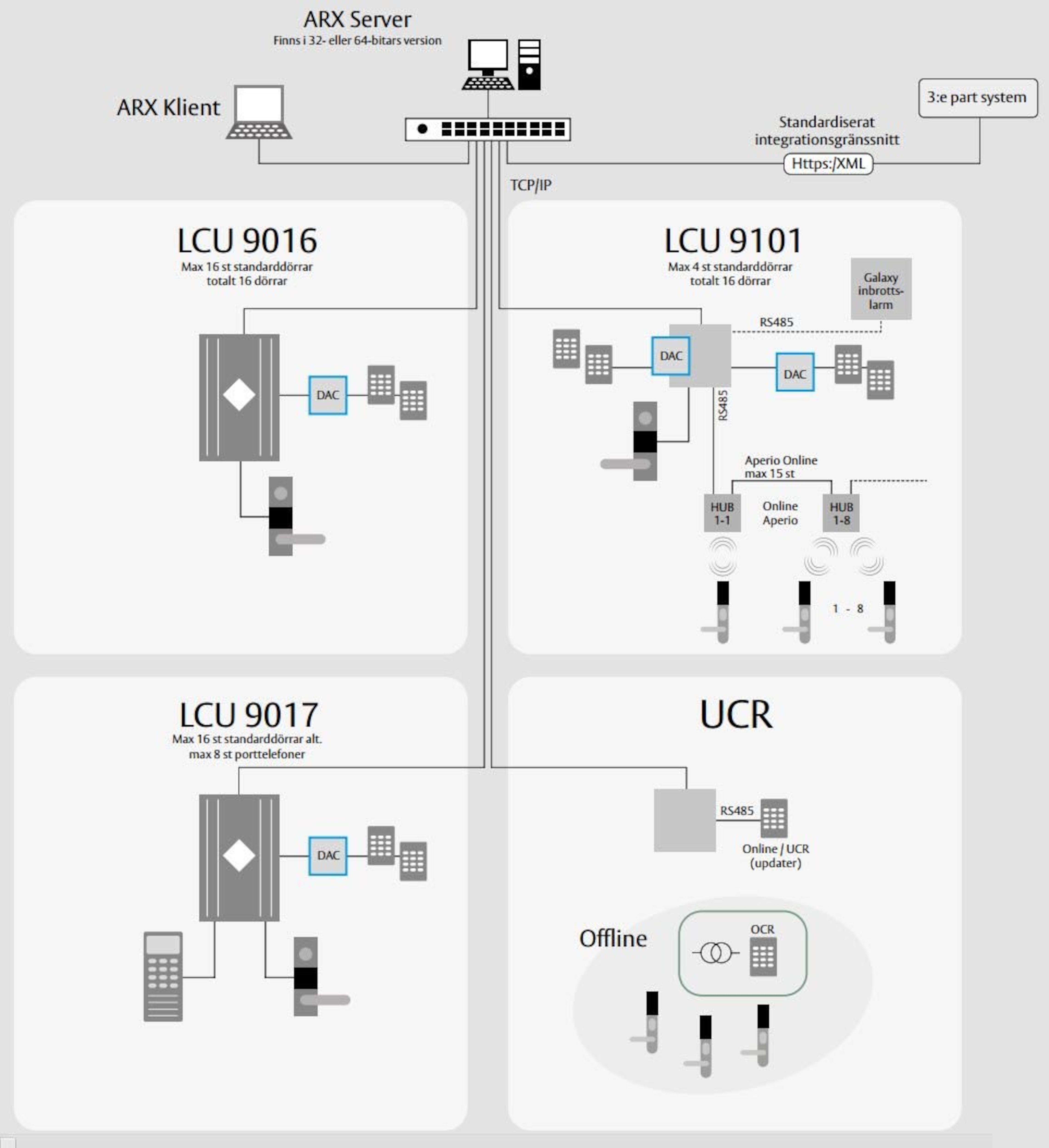 ARX Programvare | ASSA ABLOY